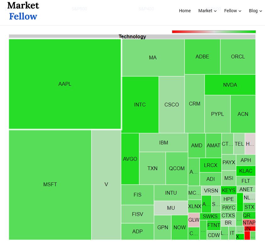 New Index Map With Dow Jones Sandp 500 400 600 And Sectors Market Fellow