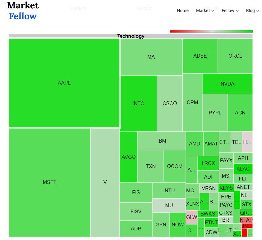 new-index-map-with-dow-jones-s-p-500-400-600-and-sectors-market-fellow