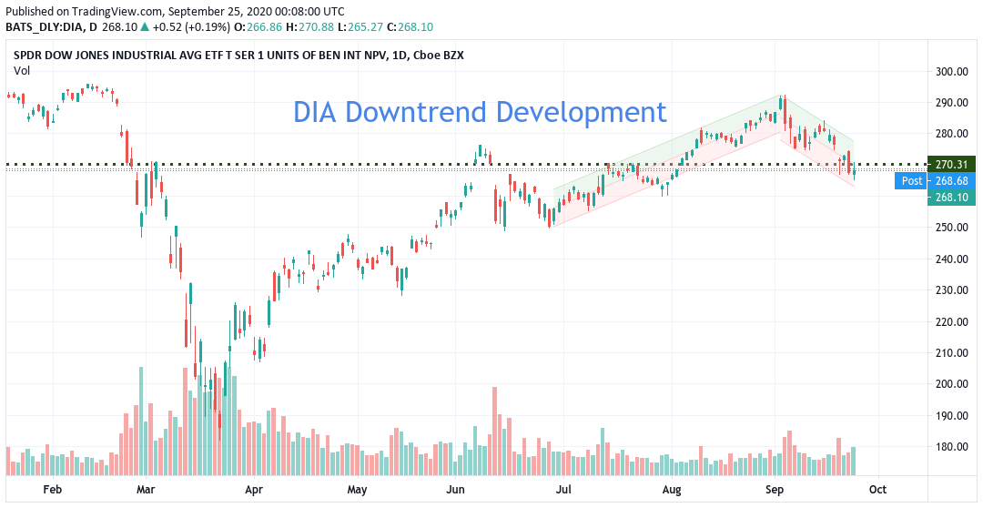 dia stock charts