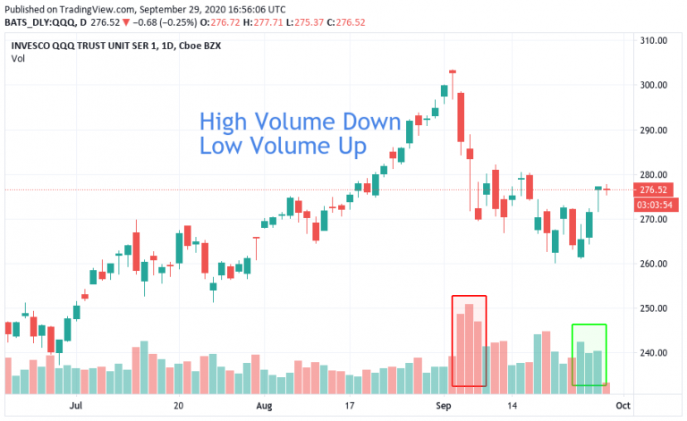 Stock Chart Today: High Volume Down, Low Volume Up » Market Fellow