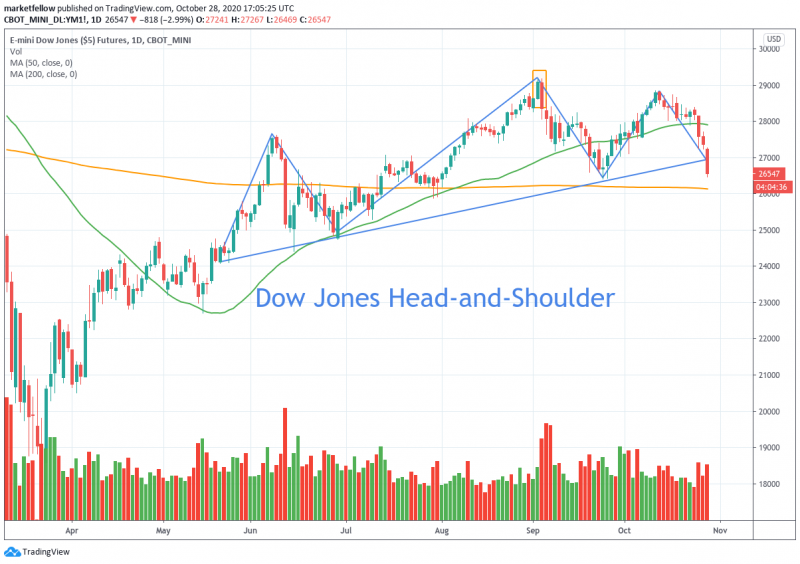 Stock Chart Dow Jones Head and Shoulder Pattern » Market Fellow