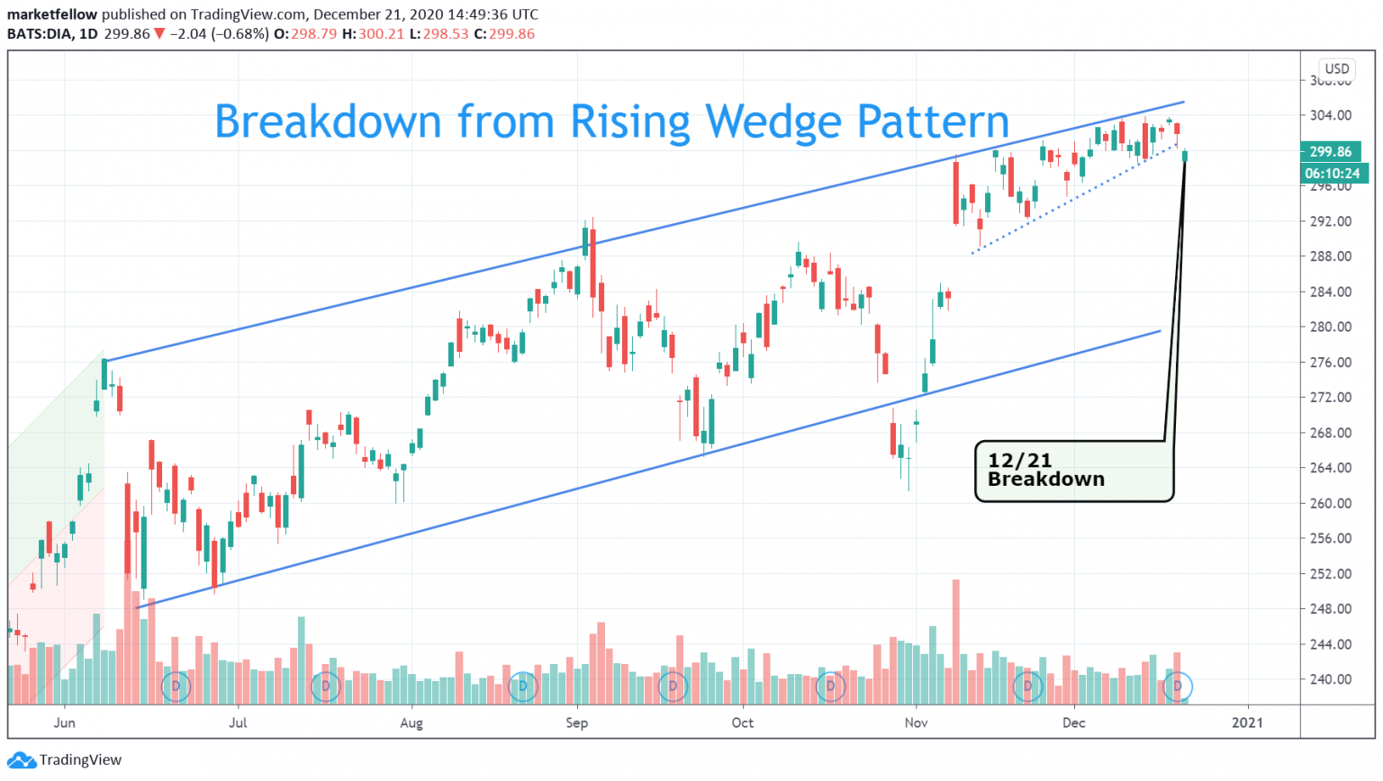 stock chart rising wedge