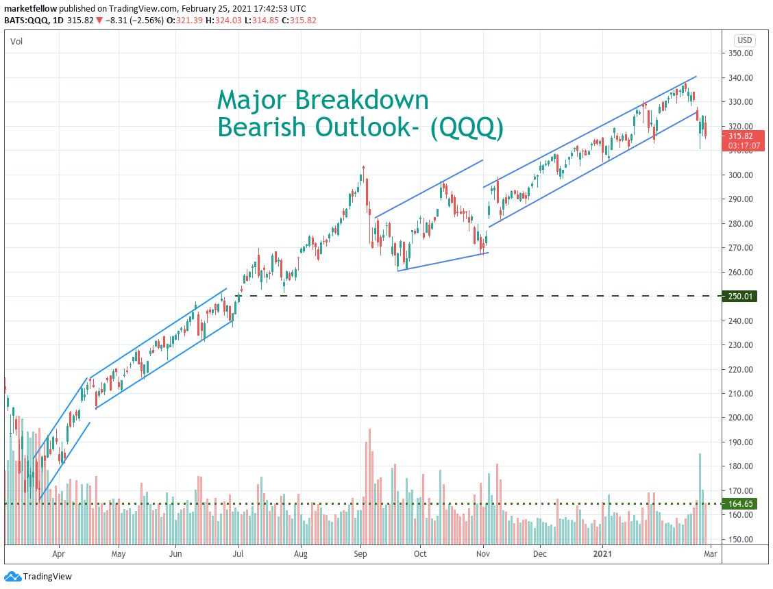 Stock Charts Major Breakdown and Bearish Outlook (QQQ) » Market Fellow