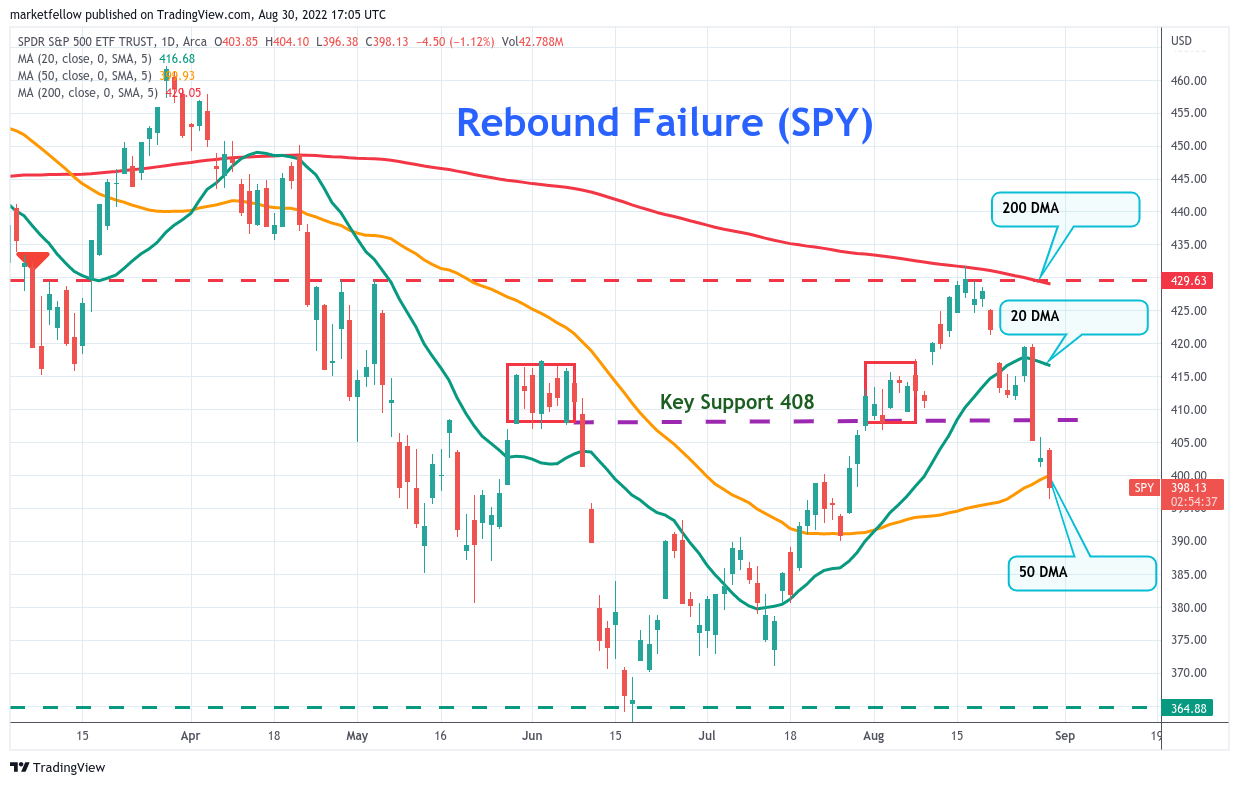Stock Market Today Rebound Failure » Market Fellow